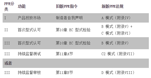 PPE法規
